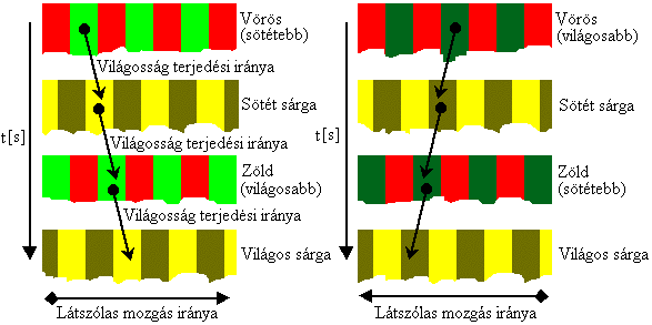 páratlan izzókat villantják fel. A jelenséget az emberi látás látszólagos mozgásként értelmezi és a világosságingert mozgásban lévőnek látja.