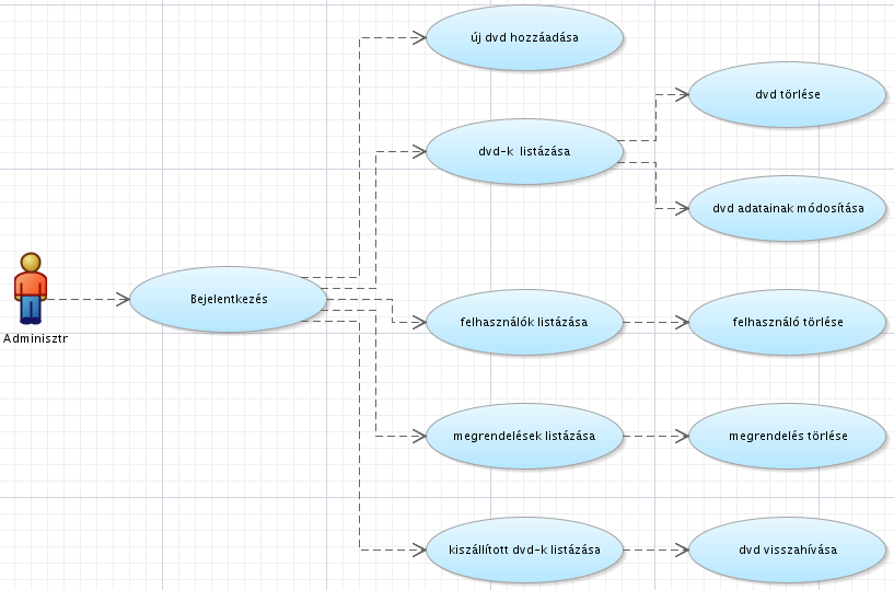 Use-case diagram: Adminisztrátor: Az adminisztrátor feladata az alkalmazás lényegét adó DVD-k illetve megrendelések menedzselése.