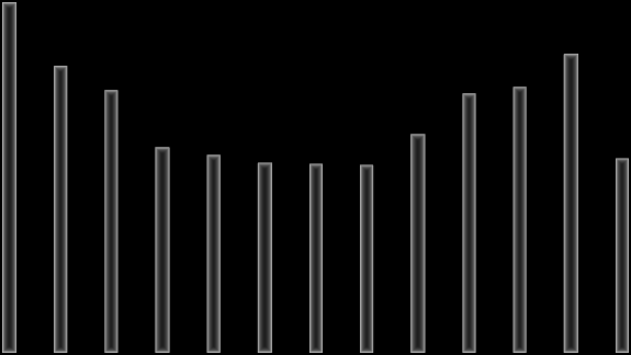 Az átlagos havi tengerszinti légnyomás átlagos, minimális és maximális értékei (1981-2010) Paks állomáson 1035 hpa 1030 hpa 1025 hpa 1020 hpa 1015 hpa 1010 hpa 1005 hpa 1000 hpa J F M Á M J J A S O N