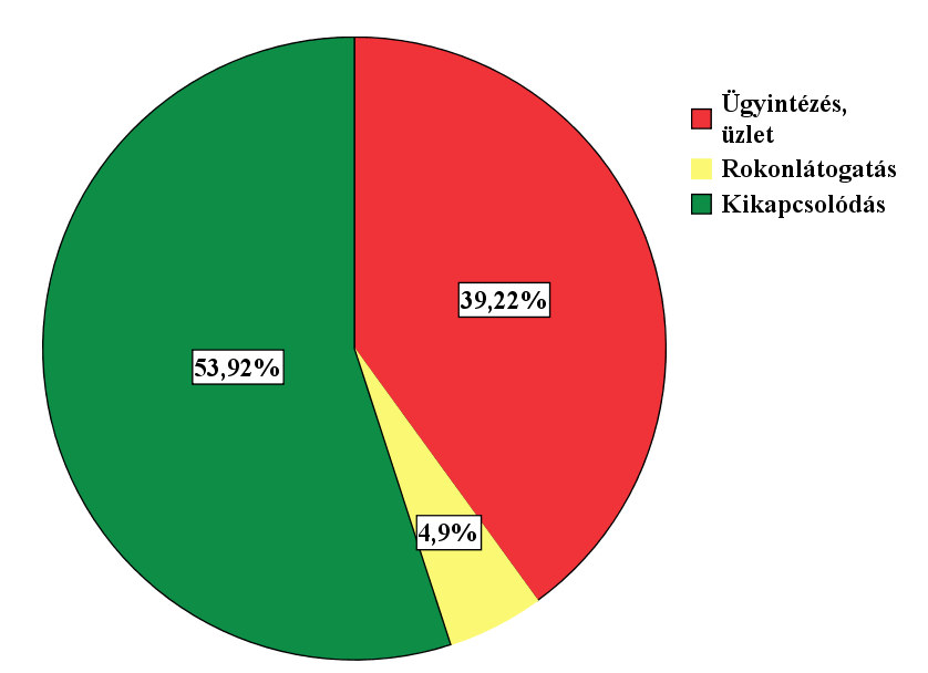 Ezek alapján a turisták legnagyobb hányada nem a rokonlátogatás (4,9%) vagy az üzleti ügyek lebonyolítása (39,2%) miatt látogatott Debrecenbe, hanem 53,9%-uk a kikapcsolódást részesítette előnyben (4.