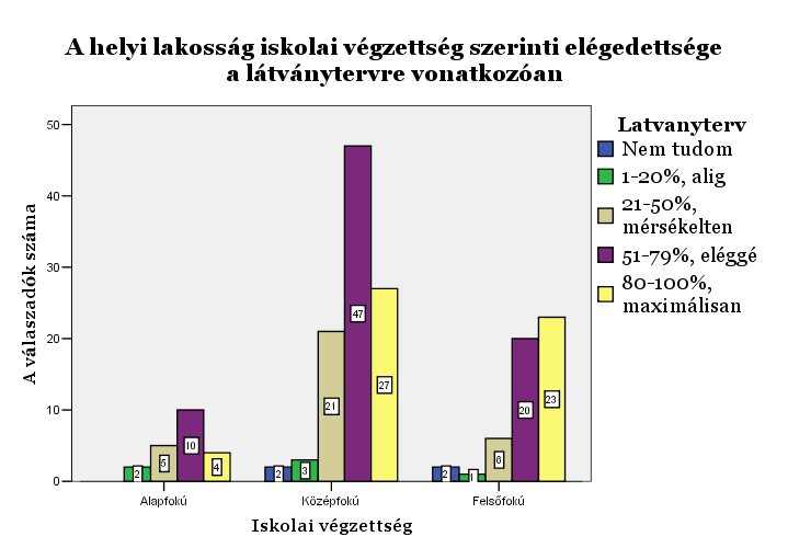 Szinte teljes egybeesés mutatkozik a helyszínekre vonatkozóan elmondottakkal (12% a felsőfokú végzettségűek körében a maximálisan elégedettek száma). 10.