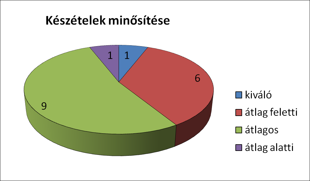 végzett vizsgálatok: 7