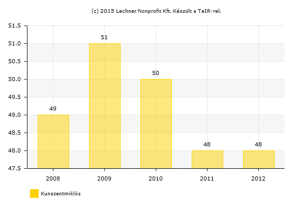 HELYZETFELTÁRÓ- HELYZETELEMZŐ - HELYZETÉRTÉKELŐ MUNKARÉSZEK 115 Bérlakás állomány 1.10.