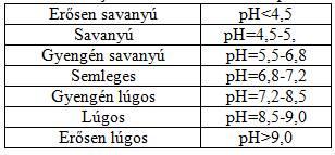 táblázat: a talajok kémhatás szerinti csoportosítása Rejtett savanyúság esetében a savanyú talajokban (ph<5,5) megnő a kolloidok felületén adszorbeált H, Fe, Al ionok mennyisége, melyek a körülmények