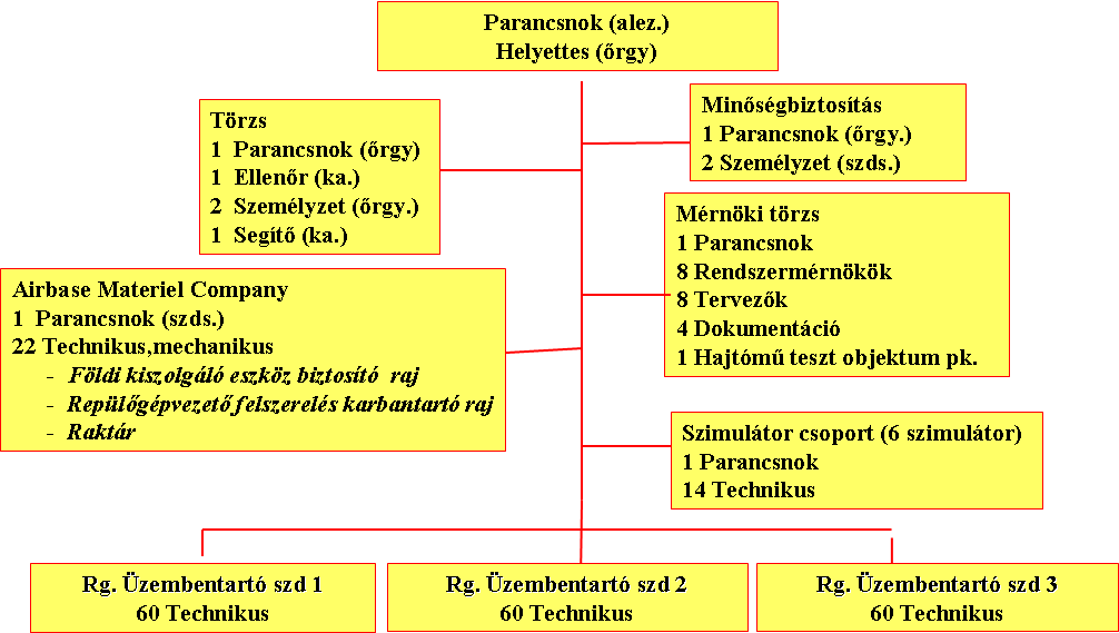 repülésre, így az ezred 12-15 db repülőgéppel teljesíti az éves betervezett repülési idejét.