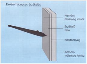 67. ábra: Elektromágneses tábla sémája 5. táblázat A puha és kemény táblák összehasonlítása 11.1.4 A táblák felbontása Talán az egyik legjobban félreértett paraméter a felbontás.