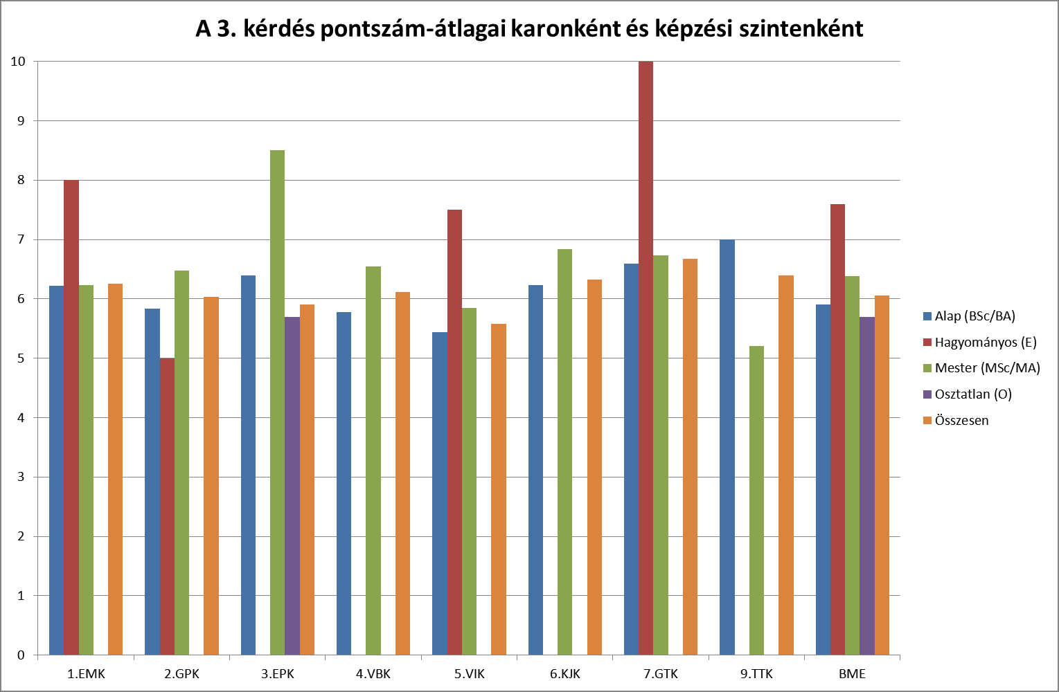 A 3. kérdésre (a Neptun, mint szoftver) leadott 1131 értékelés pontszám-átlaga 6,06 (5,66), melynek alakulása karonként és képzési szintenként a következő: A névtelenek átlaga itt is erősen eltér az