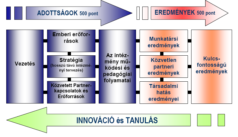 4.1. A minőségfejlesztési rendszer egy lehetséges folyamata, az intézményi önértékelés A 80-as évek óta egyre több közoktatási intézmény végez önértékelést.