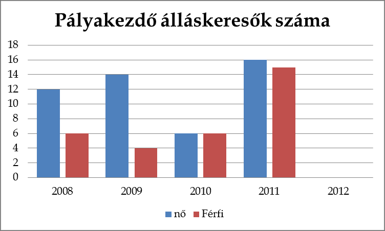 A fenti táblázatból megfigyelhető, hogy a 180 napnál régebben regisztrált munkanélküliek közül a nők 2008-2012-ig minden évben magasabb volt, mint a férfi regisztrált munkanélküliek.