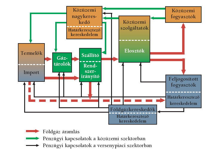 szükséges az infrastruktúrához való harmadik feles hozzáférés előírásával a földgázpiac korábbi kötöttségét feloldotta. Ennek értelmében 2004.