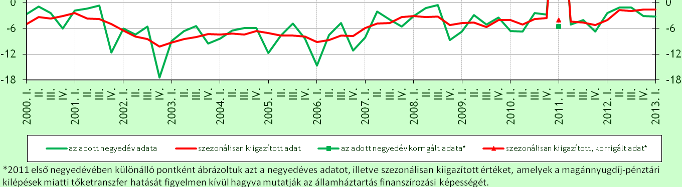 Az államháztartás nettó finanszírozási