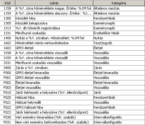 4.1.2 Thermowatch kódtábla A Mercurio Commander szoftver alapbeállításként tartalmazza a Thermowatch készülékekhez szükséges kódtáblát.