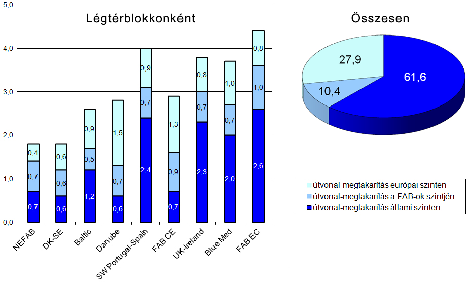 61. ábra. Az útvonaltöbblet-csökkenés várható aránya a légtérblokkokban (%) (Performance Review Report 2012. alapján szerk.: SZTRUNGA E.