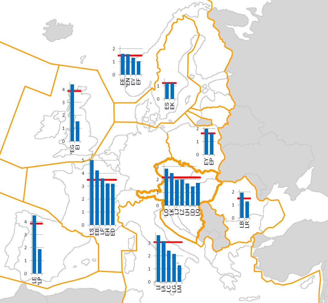 66. ábra. Az útvonaltöbblet országonkénti és funkcionális légtérblokkokra vonatkozó átlagos értékei (Performance Review Report 2013. adatai alapján szerk.: SZTRUNGA E.