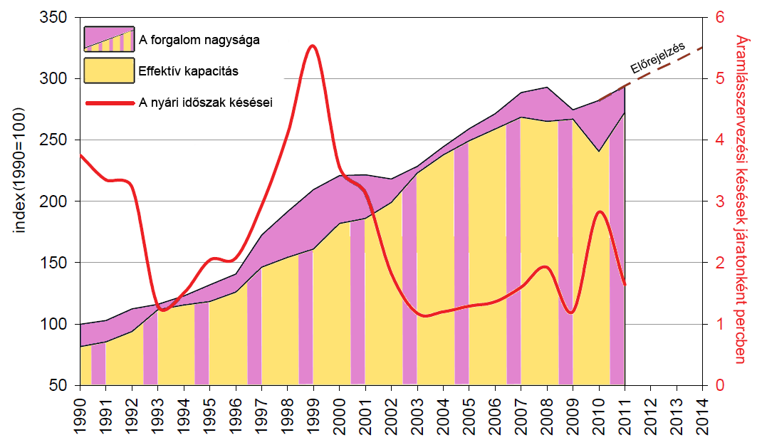 14. ábra. Az effektív kapacitás és a forgalom nagyságának összehasonlítása (forrás: Performance Review Commission 2011) 5. Késések A légtér zsúfoltságának leglátványosabb megnyilvánulásai a késések.