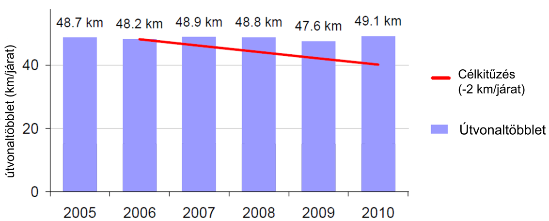 6.2 Járathatékonysági célok 2007-ben az EUROCONTROL Ideiglenes Tanácsa 39 azt a célkitűzést fogalmazta meg 2010-ig tartó tervében, hogy az útvonaltöbbletet átlagosan járatonként évente két