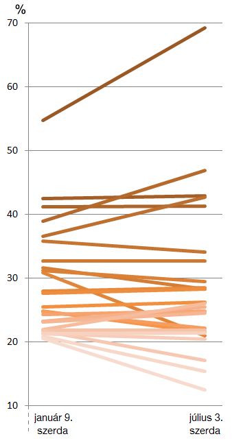 júliusban is, és csak kisebb részüknél volt komolyabb eltérés. Az eltérések között vannak emelkedő értékek (mint ahogy ez előzetesen várható volt), de csökkenő értékek is. 39. ábra.