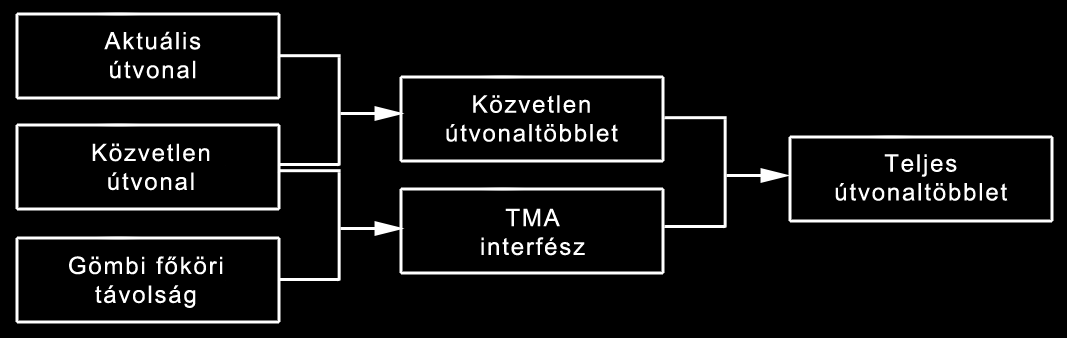 TMA be- és kilépő pontja közötti gömbi főköri távolságot jelenti (53. ábra). Ezáltal két új mutató keletkezett: 1.