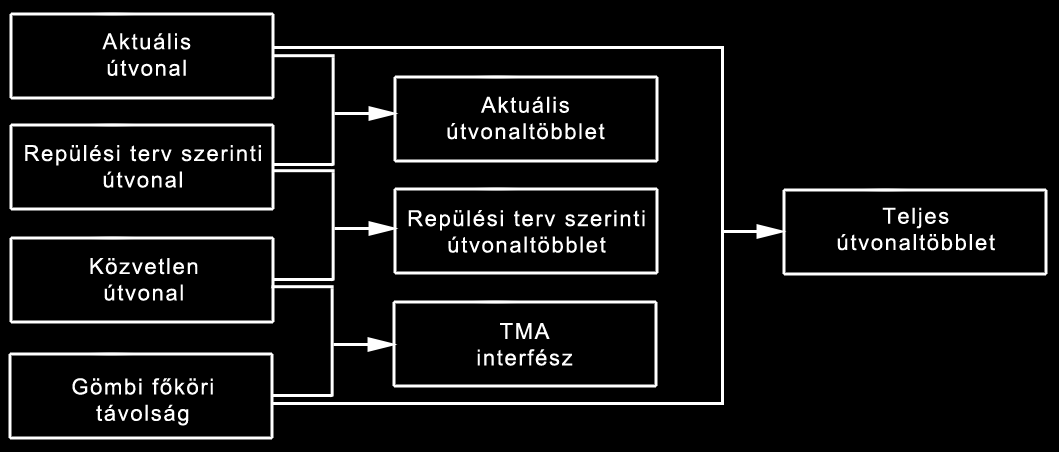 54. ábra. A teljes útvonaltöbblet összetevői a legrövidebb útvonal beiktatásával (Flight Efficiency A Route Extension Analysis 2007. alapján szerk.: SZTRUNGA E.