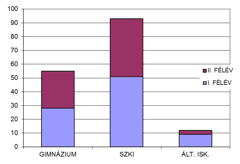 5. ábra: Az EU-óra foglalkozások megoszlása a kért modulok szerint A csoportok mintegy 90%-a középiskolából érkezett (6. ábra). 6. ábra: Az EU-órák résztvevőinek megoszlása iskolatípusok szerint 3.