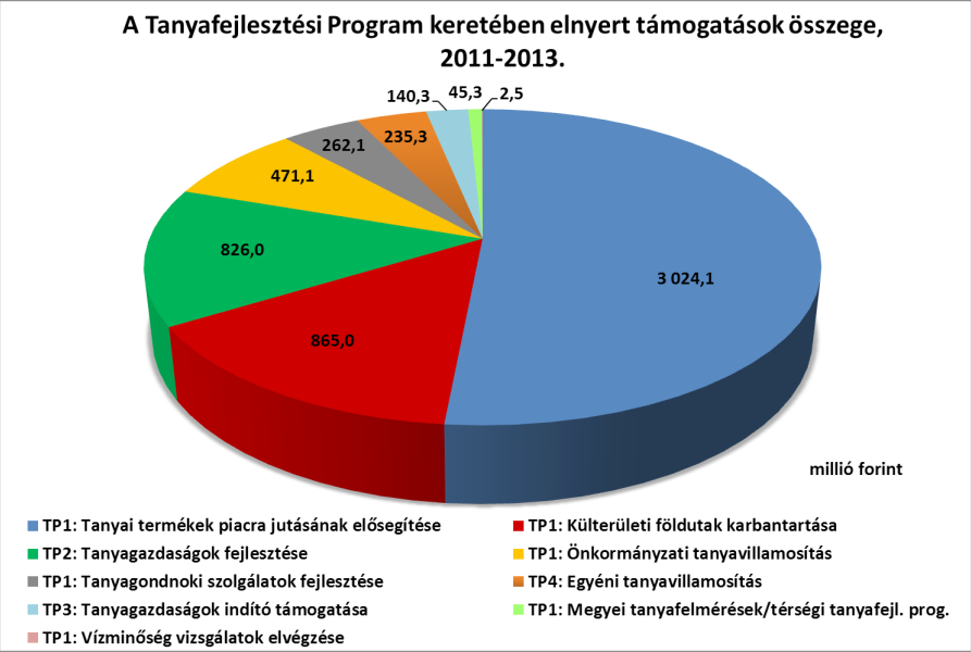 EREDMÉNYEK A program 2011-ben 1 milliárd, 2012-ben 1,5 milliárd, 2013-ban pedig 3,5 milliárd forintos keretösszeggel támogathatta a tanyán élőket.