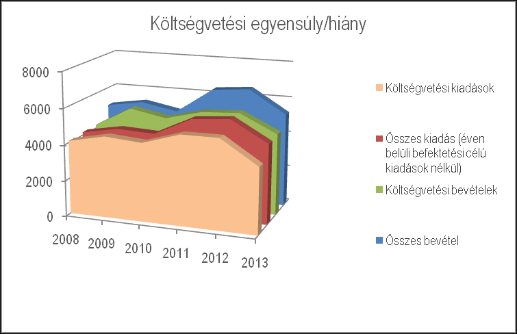 I.7.7. Költségvetési gazdálkodás A város költségvetési gazdálkodásának áttekintéséhez a 2008-2012 közötti évek önkormányzati zárszámadásait használjuk.