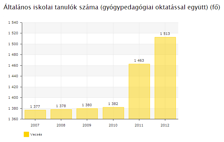 Intézmény neve Címe Hrsz. 1. Vecsési Római Katolikus Általános Iskola és Gimnázium 2220 Vecsés, Petőfi tér 1. 1953/4., 1955/1. 2. Vecsési Andrássy Gyula Általános Iskola 2220 Vecsés, Erzsébet tér 4798.