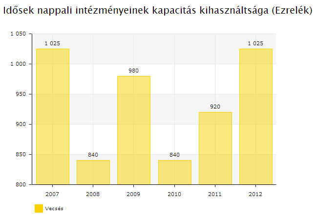 Forrás: TEIR A családsegítéshez kapcsolódó ellátásokat a Családsegítő és Gyermekjóléti Szolgálat látja el, 2008. 01.