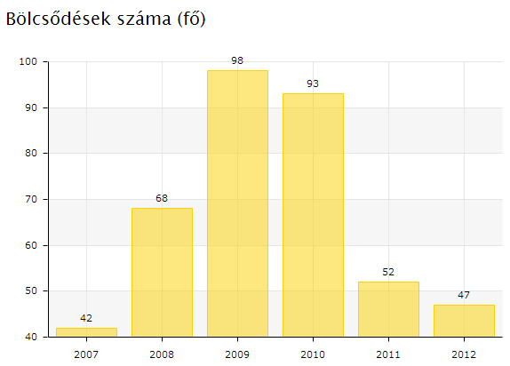 Pest megyében az utóbbi 10 évben 46-ról 64-re emelkedett a bölcsődék száma, amelynek következtében a száz férőhelyre jutó beírt gyermekek száma évről-évre csökkent.