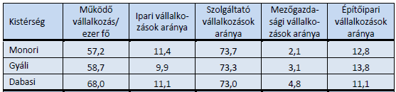 Az adófizetők arányát és a magas- illetve alacsony jövedelműek arányát tekintve a kistérség adatai 2010-ig az országos átlagot sem érik el (a közép-magyarországi és a megyei értékeknél egyértelműen