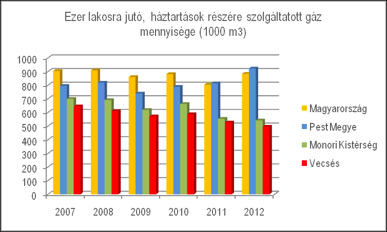 A háztartások számára szolgáltatott villamosenergia és gáz területi kontextusba helyezésekor is világosan látszik, hogy a Monori Kistérség és ezen belül Vecsés város fogyasztási mutatói nemcsak