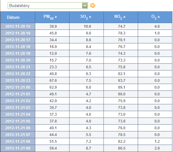 T{bl{zatok minden budapesti mérőpontra ór{s értékek