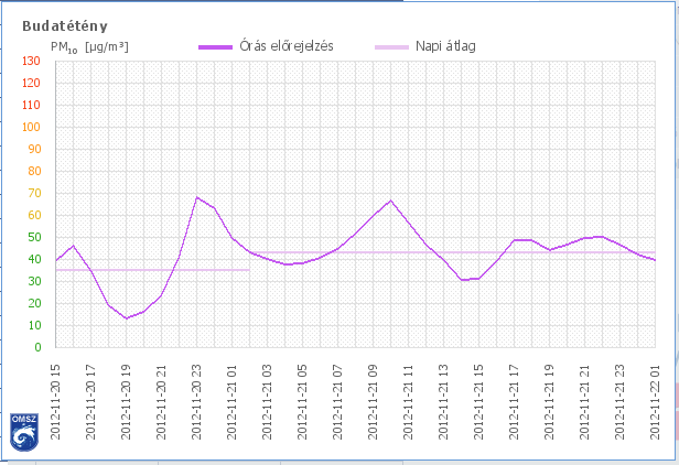 Grafikonok szennyezőanyagok előrejelzett értékének ór{s menete a
