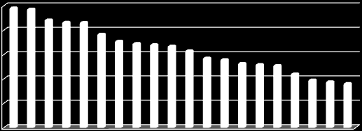 % 22,2 21,8 21,7 19,3 A magas rendelésállománnyal rendelkező vállalkozások aránya 2012-ben, % 25,0 24,7 24,5 20,0 17,9 17,4 17,1 16,9 15,9 15,0 14,4 14,1 13,3 13,1 12,9 10,0 11,2 9,9 9,6 9,2 5,0 0,0