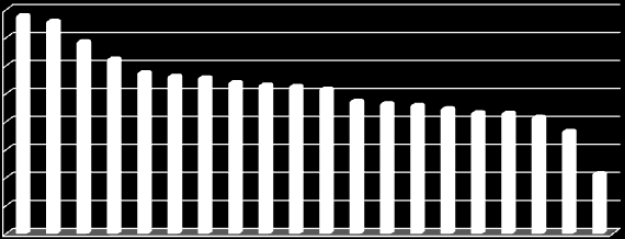 % % A jó üzleti helyzettel rendelkező vállalkozások aránya megyék szerint 2012-ben, % 40,0 39,1 38,1 34,4 35,0 30,0 31,4 28,9 28,3 28,0 27,2 26,7 26,5 26,0 25,0 20,0 23,8 23,4 23,1 22,5 21,7 21,7