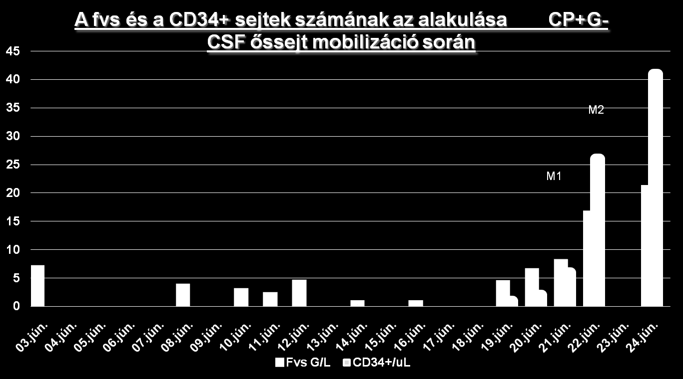 Mozobil őssejt mobilizáció myeloma multiplexes betegben: