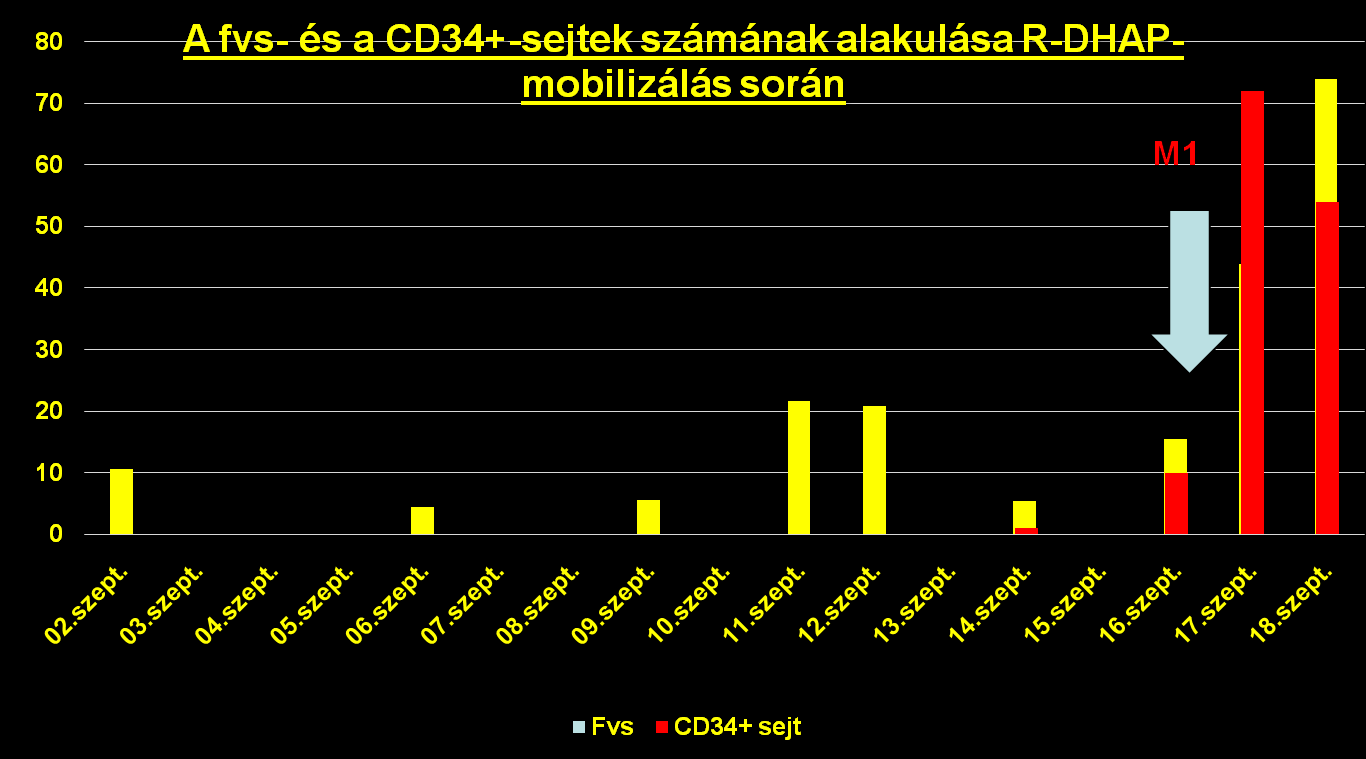 Mozobil őssejt mobilizálás NHL (F GIIIA) betegben: 2x1 amp.