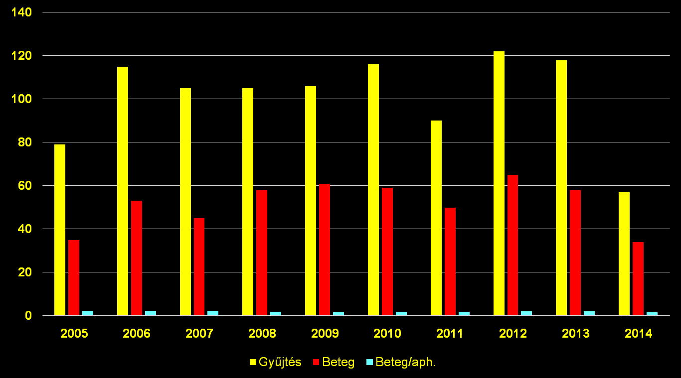 A 2003-2014 között végzett őssejt gyűjtések- a