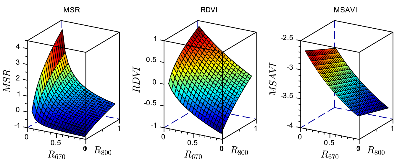 7. ábra. Az MSR, RDVI és MSAVI függvények értéktartománya A mért reflektancia értékek függvényében, ha 0,05 < R < 0,95. Saját modellezés. 4.