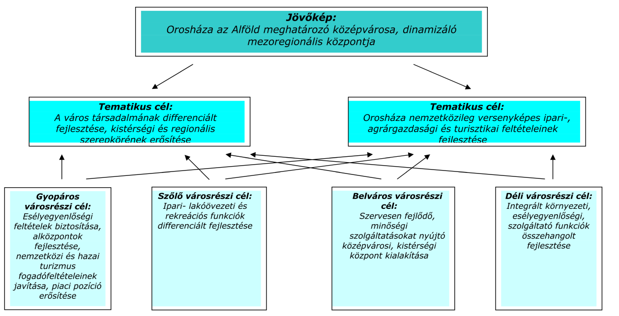 Orosháza város integrált városfejlesztési stratégiája, 2008. 105. ábra Háronszintű célhierarchia A város jövőképének elemei: Orosháza hosszútávon is legyen fenntartható település.