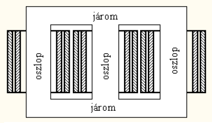 54. ábra Hiszterézis hurok 55. ábra A transzformátor elve lánctípusú magtípusú köpenytípusú 56.
