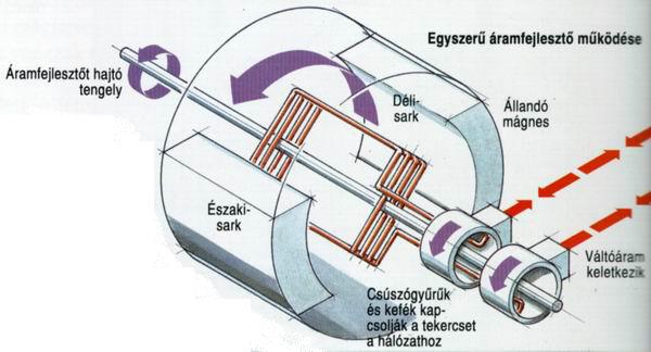 58. ábra Egyenárammal működő