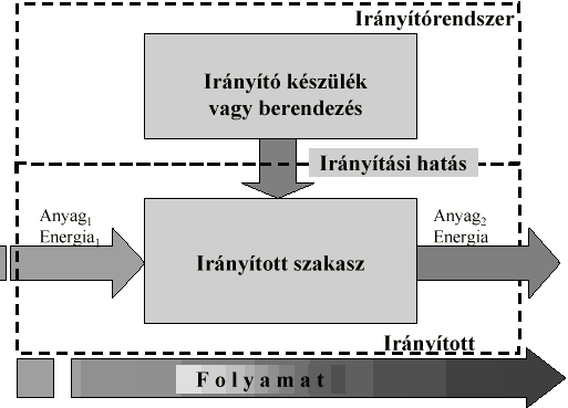 II. RÉSZ VEZÉRLÉS ÉS SZABÁLYOZÁSTECHNIKA MÓDOSÍTOTT JELLEMZŐK IRÁNYÍTOTT