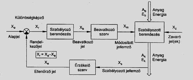 14. ábra Szabályozási folyamat zárt hatáslánca