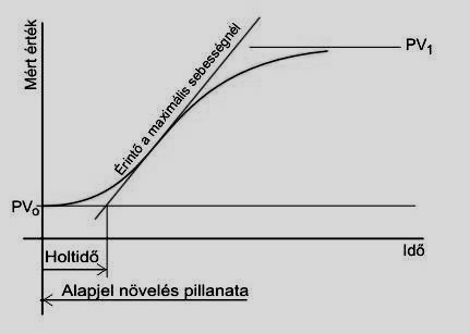 arányossági tartomány Előírt érték P I PI x B x K x K x K x B