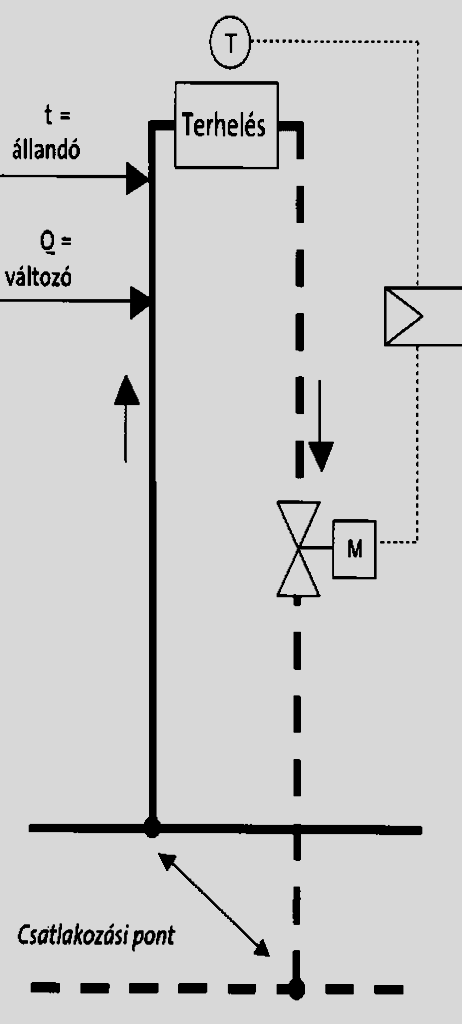 7.1. Rendszer egyutú (kétjáratú) szeleppel Szekunder oldal A terhelés általában egy hőcserélő, az alapjel a hőcserélő szekunder oldali hőmérséklete. A szelep zárása kor a térfogatáram csökken.