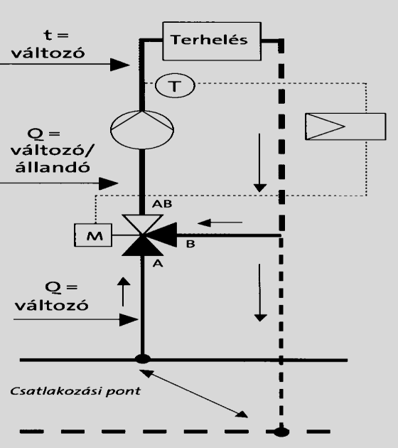 7.2 Rendszer kétutú (háromjáratú) szeleppel Szekunder oldal: A terhelés általában egy hőcserélő, az alapjel a hőcserélő szekunder oldali hőmérséklete. A szelep zárásakor (A-AB) a térfogatáram csökken.