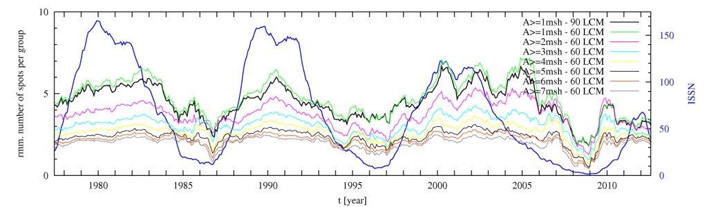 2. ábra Umbrák észlelt száma 10º-os hosszúsági sávokban a centrálmeridiántól különböző távolságokban 0º 10º-tól 50º 60º-ig (a görbék csökkenő sorrendjében) a korrigált umbraterületek függvényében.