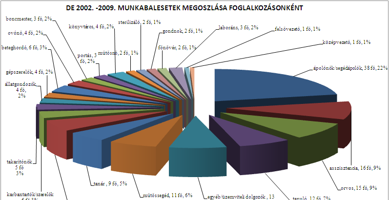 2002 2009 között történt balesetek vizsgálata a DE - en Összesen:176 db Balesetvizsgálat Összesen 153 db 40 35 30 25 20 15 10 5