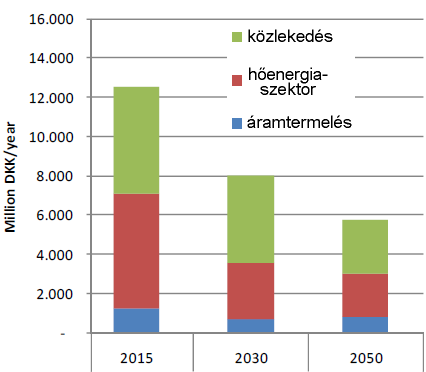 A klímaterv megvalósításának közvetett hatásai (IDA: Climate Plan 2050) Technológia